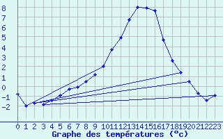 Courbe de tempratures pour Altheim, Kreis Biber