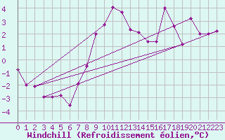 Courbe du refroidissement olien pour Delemont