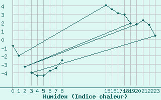 Courbe de l'humidex pour Bad Tazmannsdorf