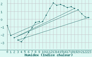 Courbe de l'humidex pour Thnes (74)