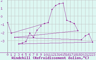 Courbe du refroidissement olien pour Olpenitz