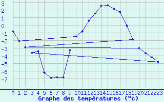 Courbe de tempratures pour Anglars St-Flix(12)