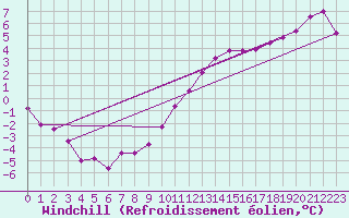 Courbe du refroidissement olien pour Tours (37)