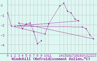 Courbe du refroidissement olien pour Grandfresnoy (60)