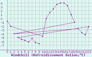 Courbe du refroidissement olien pour Lhospitalet (46)