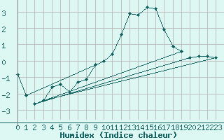 Courbe de l'humidex pour Almenches (61)