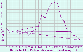 Courbe du refroidissement olien pour Innsbruck