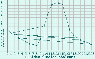 Courbe de l'humidex pour Selonnet (04)