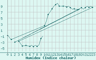 Courbe de l'humidex pour Bournemouth (UK)