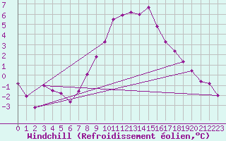 Courbe du refroidissement olien pour Radstadt