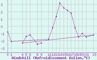 Courbe du refroidissement olien pour Melle (Be)