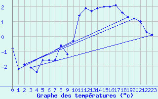 Courbe de tempratures pour Guetsch