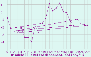 Courbe du refroidissement olien pour Krimml