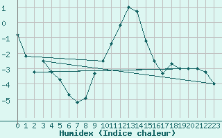 Courbe de l'humidex pour Reutte