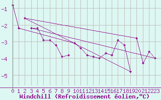 Courbe du refroidissement olien pour Sjaelsmark