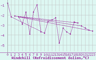 Courbe du refroidissement olien pour Lesce