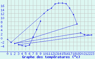 Courbe de tempratures pour Kitzingen