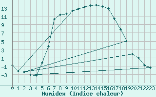 Courbe de l'humidex pour Voru