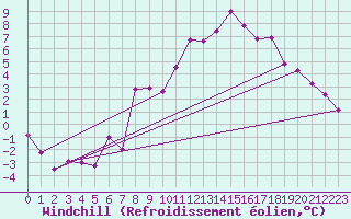 Courbe du refroidissement olien pour Wunsiedel Schonbrun