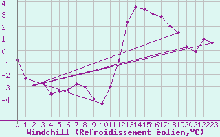 Courbe du refroidissement olien pour Cabestany (66)