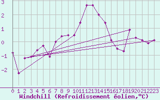 Courbe du refroidissement olien pour Buchs / Aarau