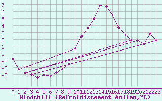 Courbe du refroidissement olien pour Weissenburg