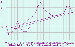 Courbe du refroidissement olien pour Straubing