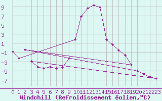 Courbe du refroidissement olien pour Villar-d