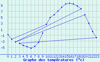 Courbe de tempratures pour Chomelix (43)