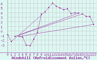 Courbe du refroidissement olien pour Weissenburg