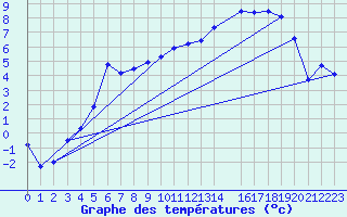 Courbe de tempratures pour Dravagen