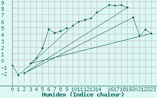Courbe de l'humidex pour Dravagen