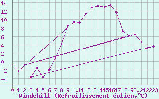 Courbe du refroidissement olien pour Chateau-d-Oex