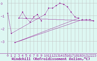 Courbe du refroidissement olien pour Engins (38)