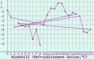 Courbe du refroidissement olien pour Meiringen
