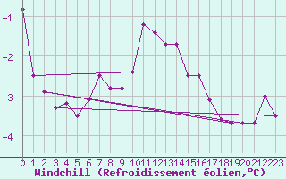 Courbe du refroidissement olien pour Floda