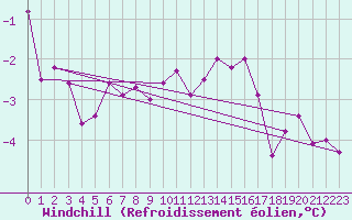 Courbe du refroidissement olien pour Somna-Kvaloyfjellet