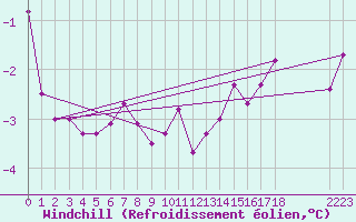 Courbe du refroidissement olien pour Bridel (Lu)