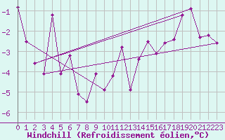 Courbe du refroidissement olien pour Evolene / Villa