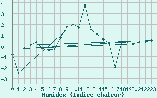 Courbe de l'humidex pour Pilatus
