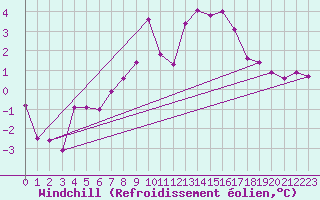 Courbe du refroidissement olien pour Aelvdalen