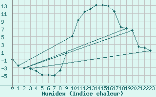 Courbe de l'humidex pour Buitrago