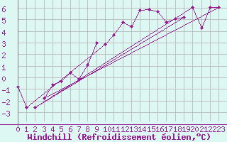 Courbe du refroidissement olien pour Annecy (74)
