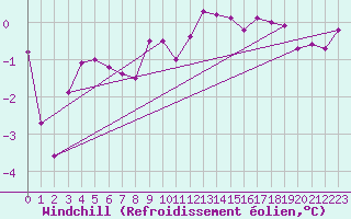 Courbe du refroidissement olien pour Redesdale