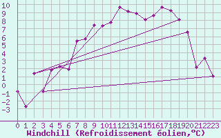 Courbe du refroidissement olien pour Weissenburg