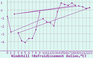 Courbe du refroidissement olien pour Vaderoarna