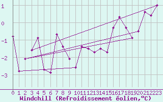 Courbe du refroidissement olien pour Chateau-d-Oex