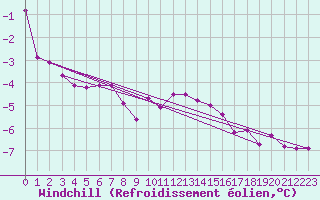 Courbe du refroidissement olien pour St Peter-Ording