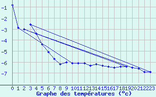 Courbe de tempratures pour Patscherkofel