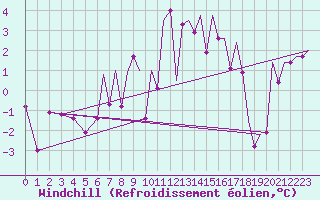 Courbe du refroidissement olien pour Kirkwall Airport
